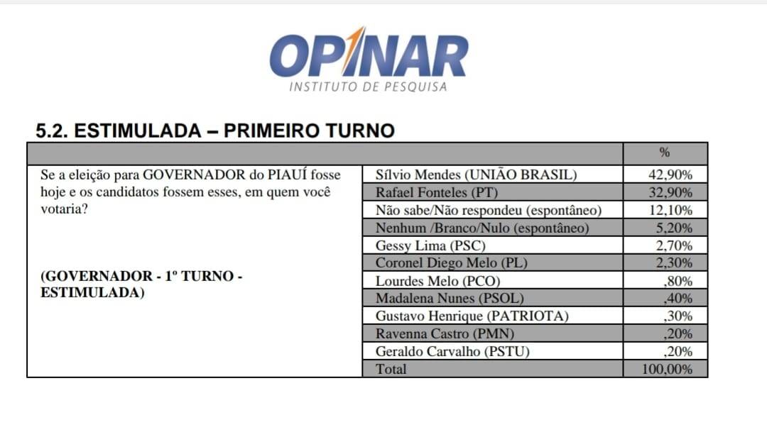 Em Teresina, diferença entre Sílvio e Rafael cai para menos de 50 mil votos, diz Opinar